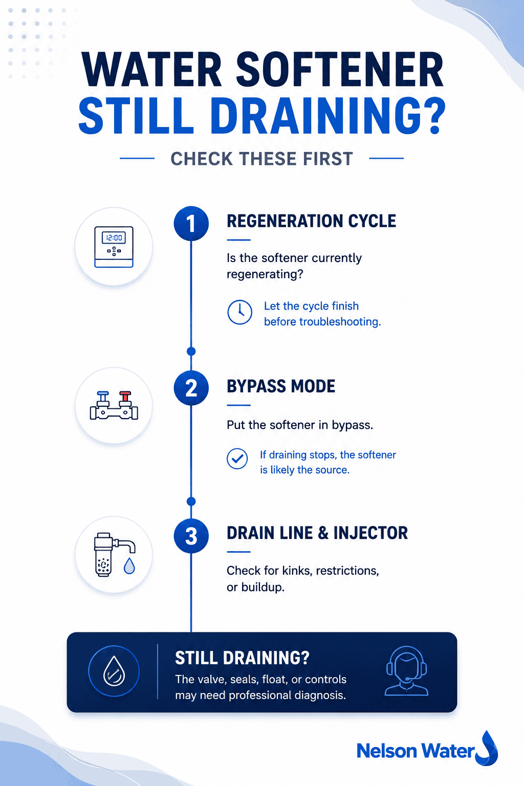Troubleshooting infographic showing three checks for a water softener that keeps draining: regeneration cycle, bypass mode, and drain line or injector issues.