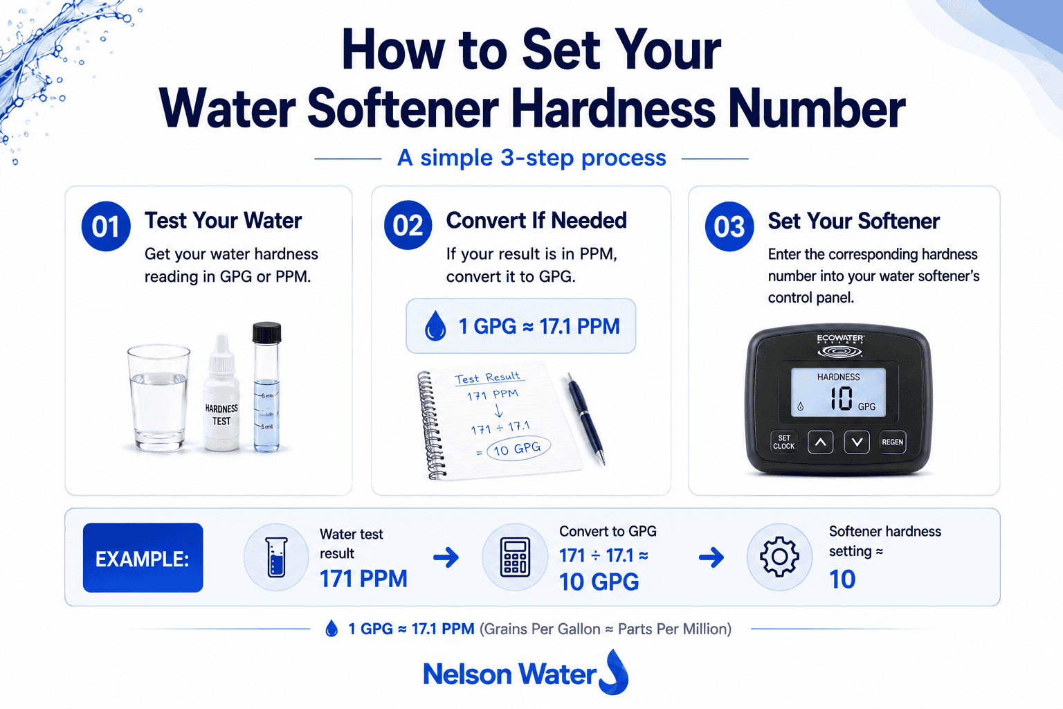 Infographic showing how to set a water softener hardness number by testing water, converting PPM to GPG, and entering the setting into the softener.