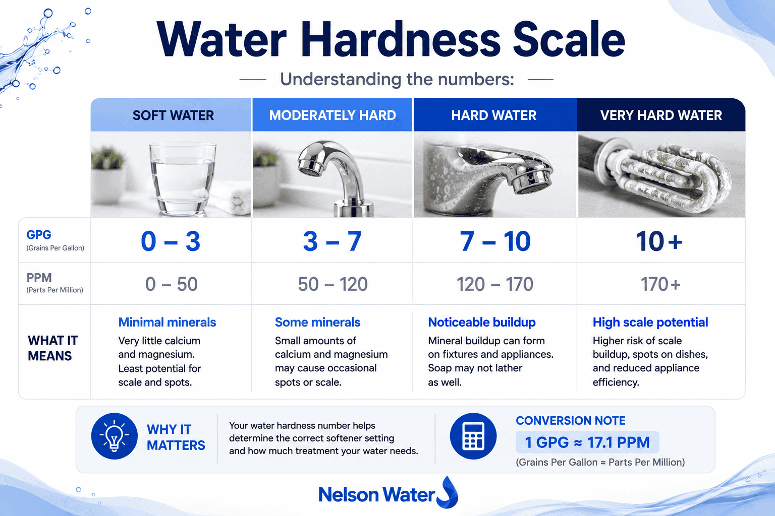 Water hardness scale showing GPG and PPM ranges for soft, moderately hard, hard, and very hard water.