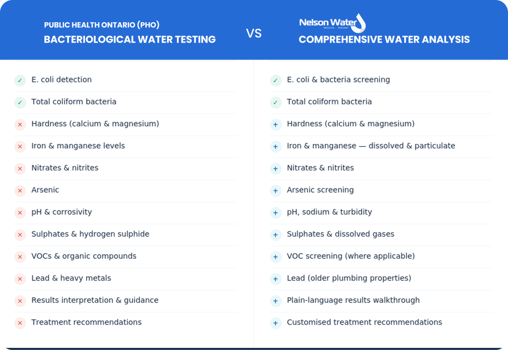 Comparision between Public Health Ontario (PHO) well water test vs Nelson Water Analysis