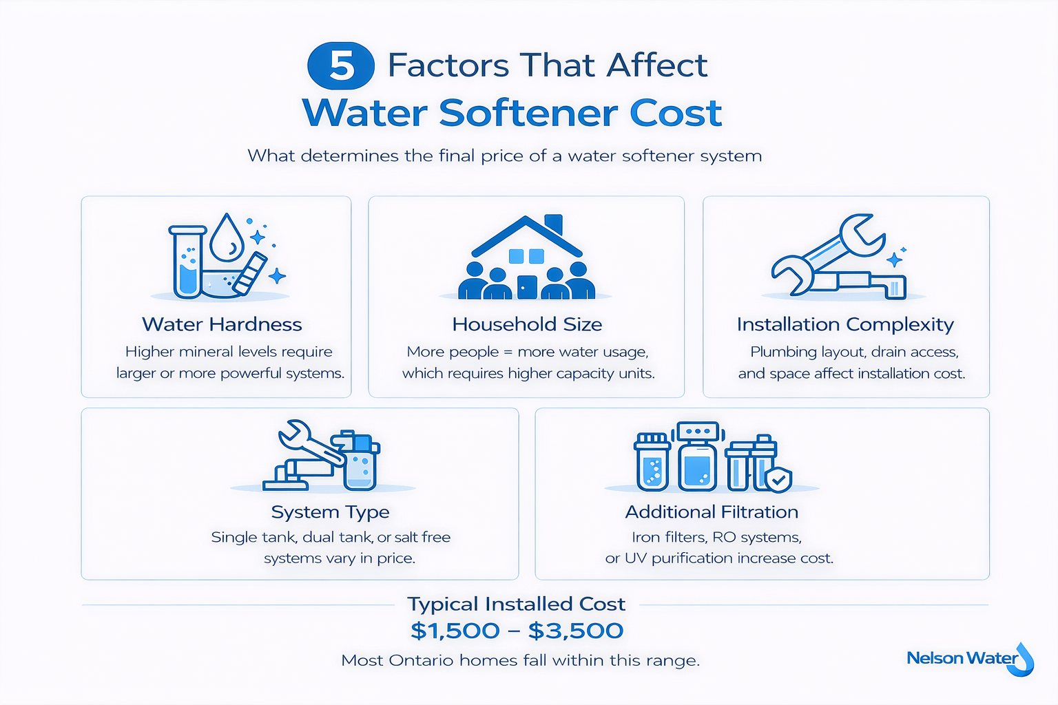 Factors affecting cost of water softener system
