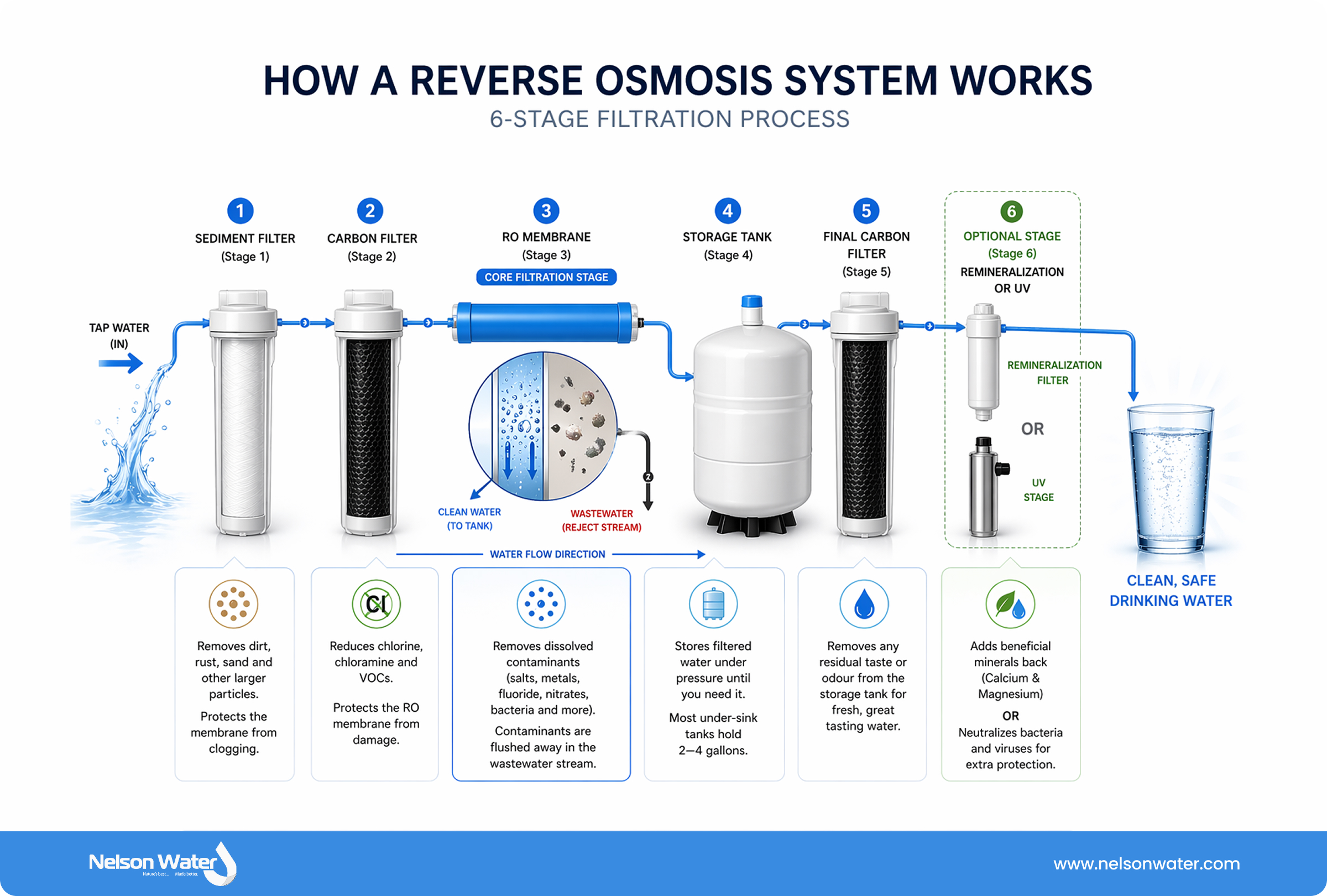 How RO system works complete diagram