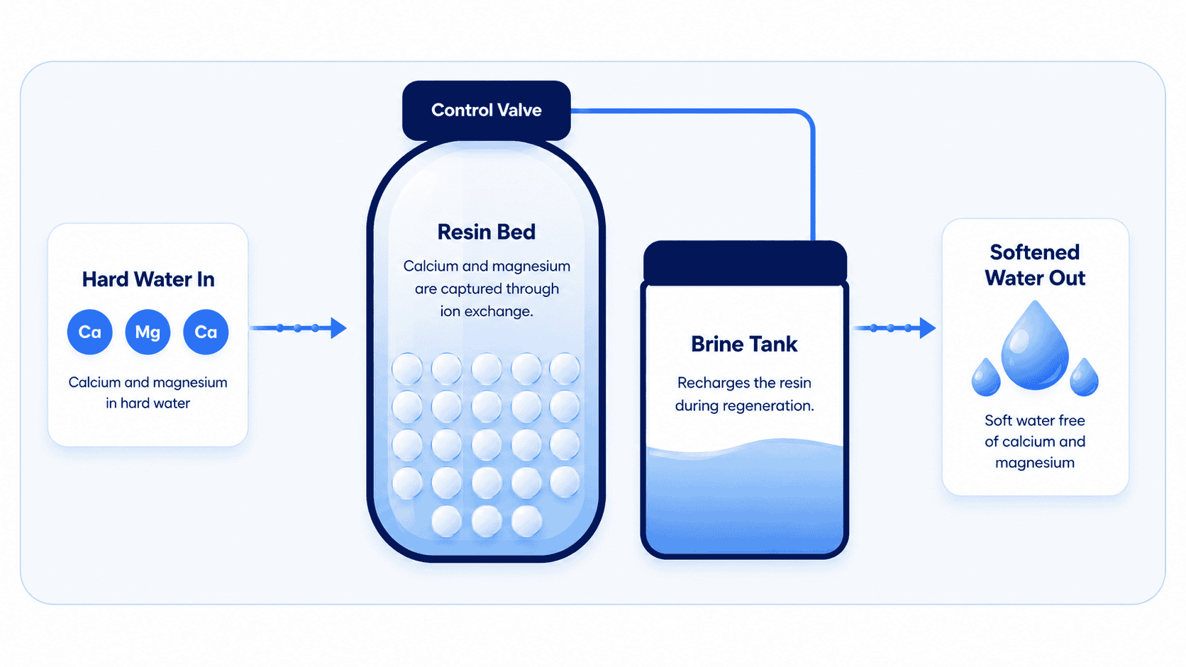 Diagram showing how a water softener works, including hard water entering, ion exchange in the resin bed, the brine tank, and softened water leaving the system