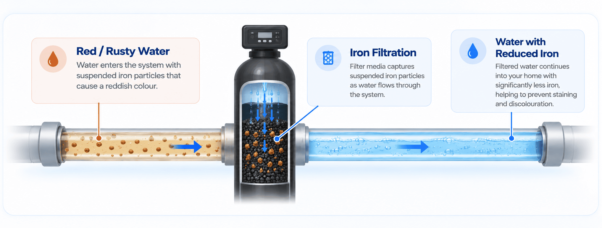 Diagram showing red or rusty water passing through iron filtration to reduce suspended iron particles